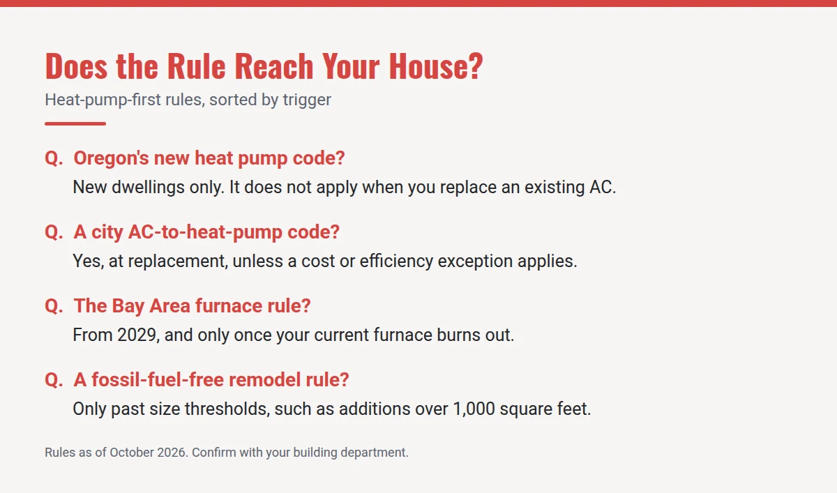 Summary card: Does the Rule Reach Your House?