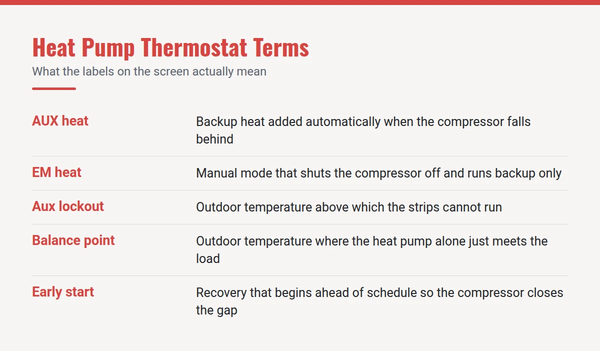 Summary card: Heat Pump Thermostat Terms