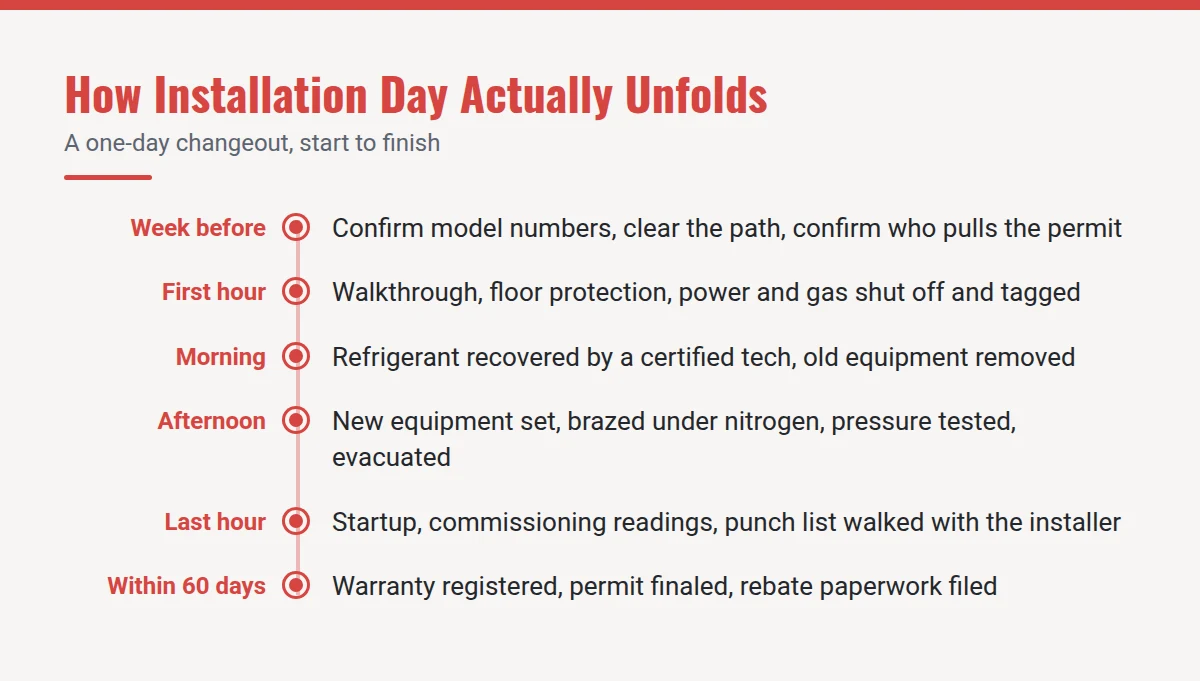 Summary card: How Installation Day Actually Unfolds