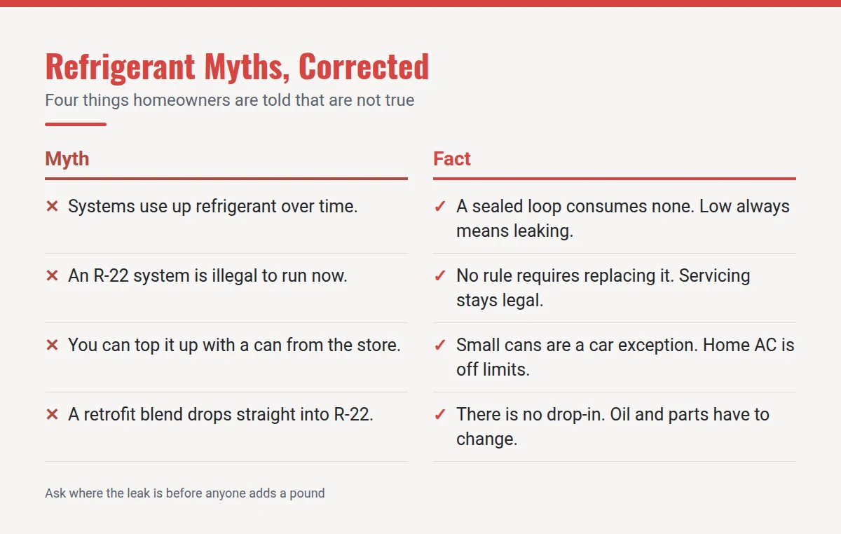 Summary card: Refrigerant Myths, Corrected