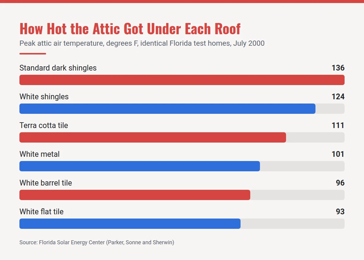 Summary card: How Hot the Attic Got Under Each Roof