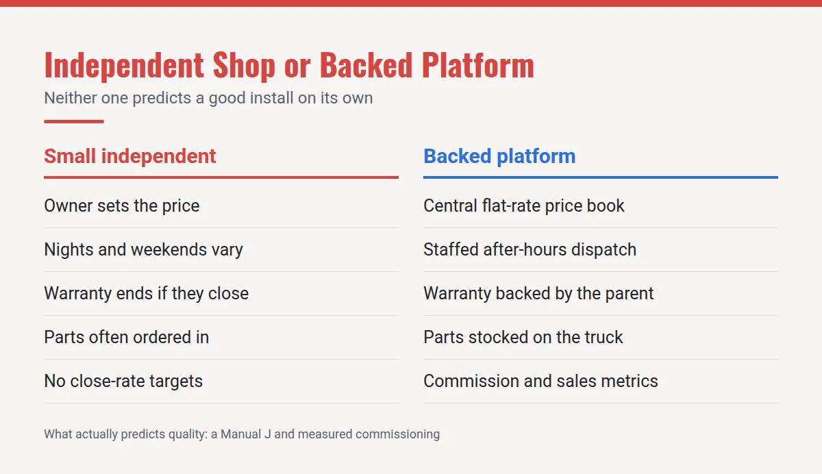 Summary card: Independent Shop or Backed Platform